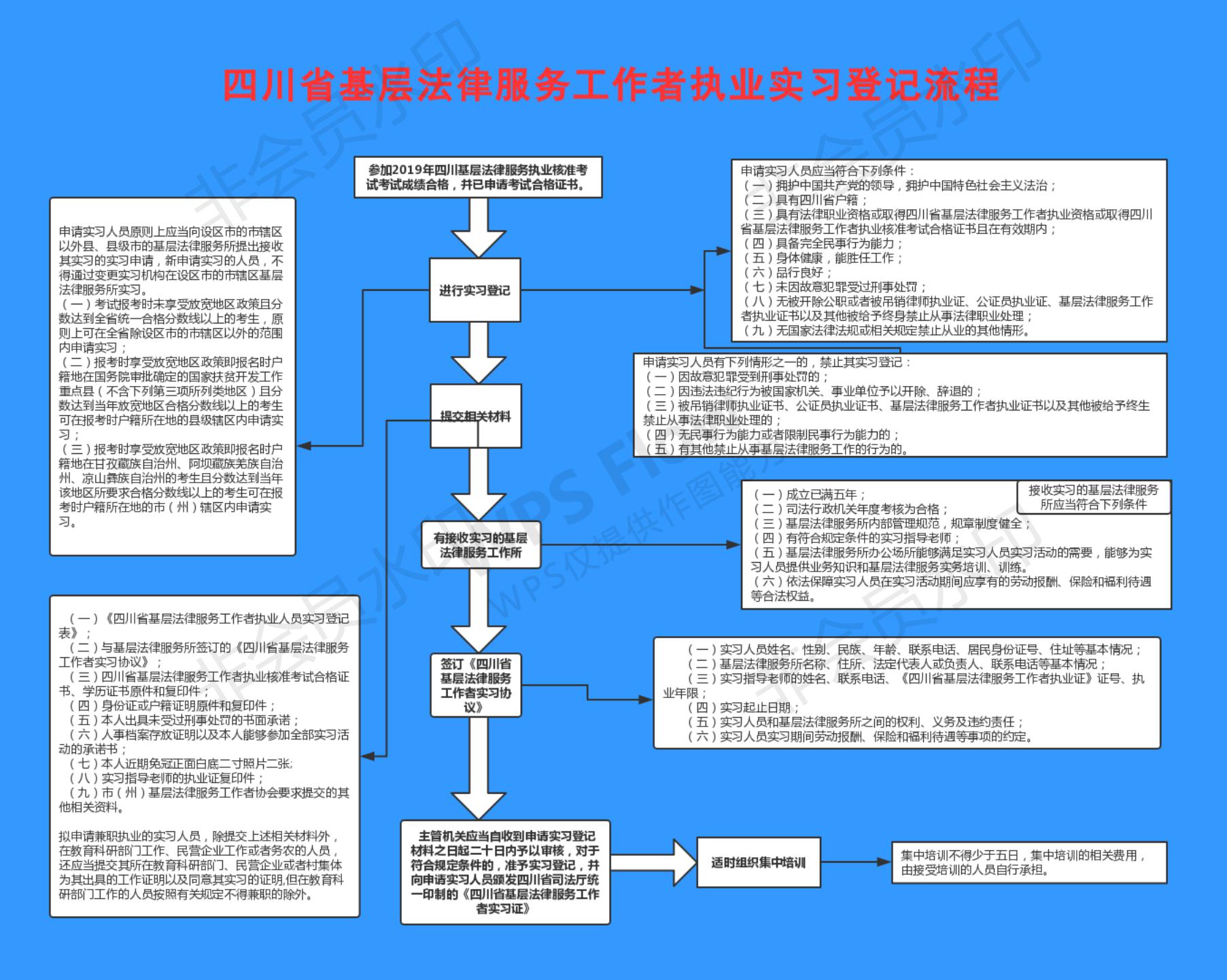 四川省基层法律服务工作者执业实习登记流程_00.jpg